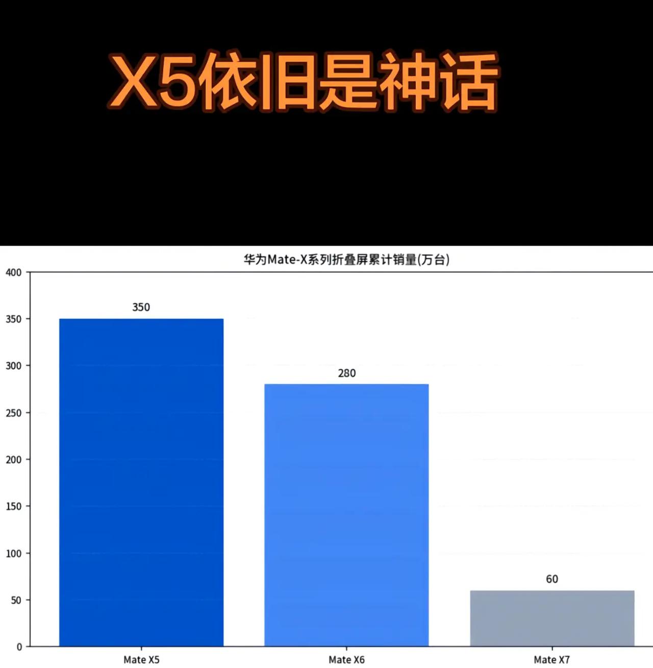 华为旗舰机一代不如一代？折叠屏系列:mateX5>MateX6>MateXP