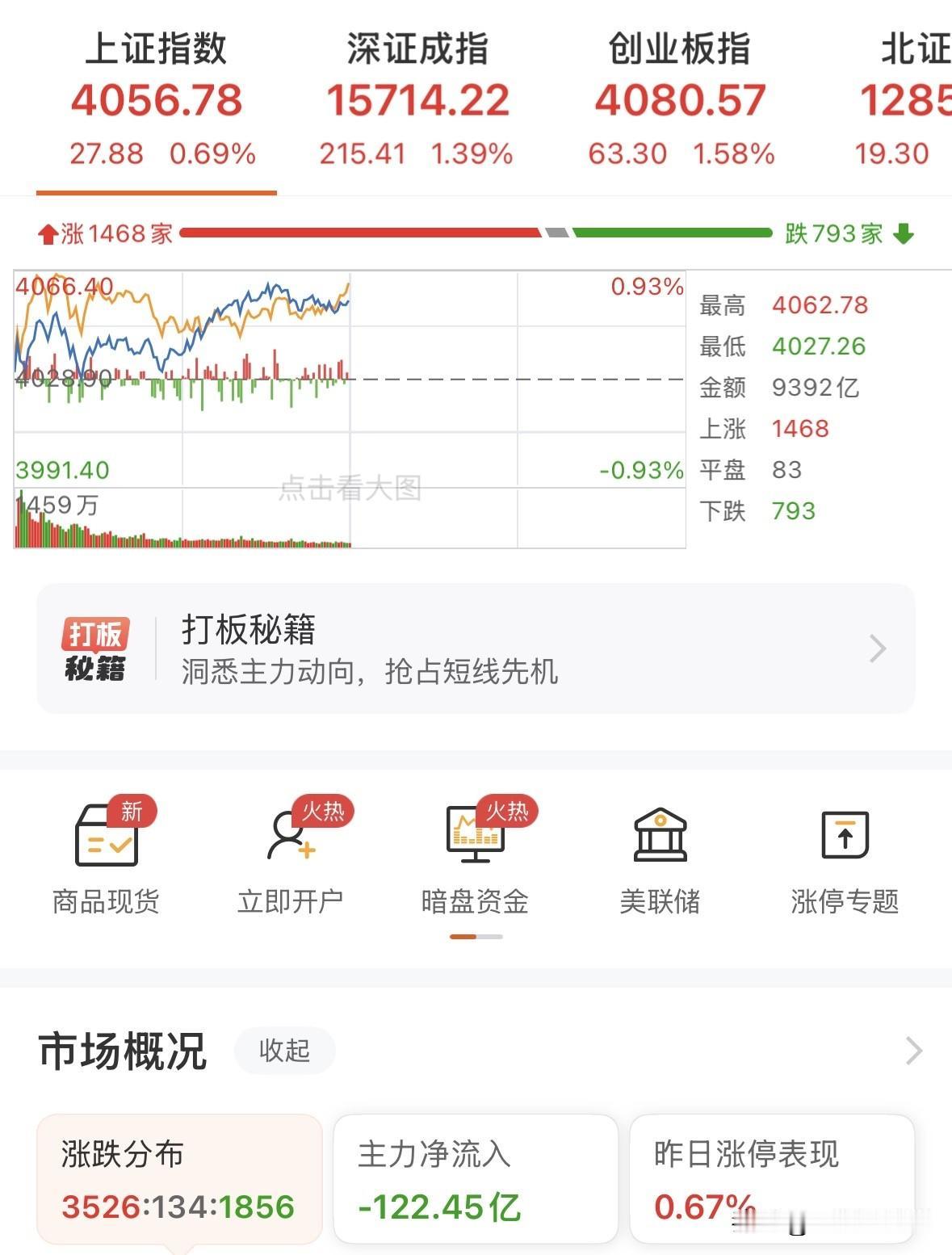 缩量反弹，科技分化，企稳了吗？接下来如何应对？上午三大指数萎缩反弹，上证指数涨