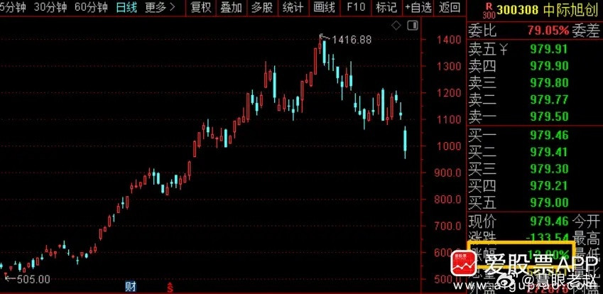中际旭创单日大跌12%，收盘979元，从高位回落已经超30%。一众高位科技股集体