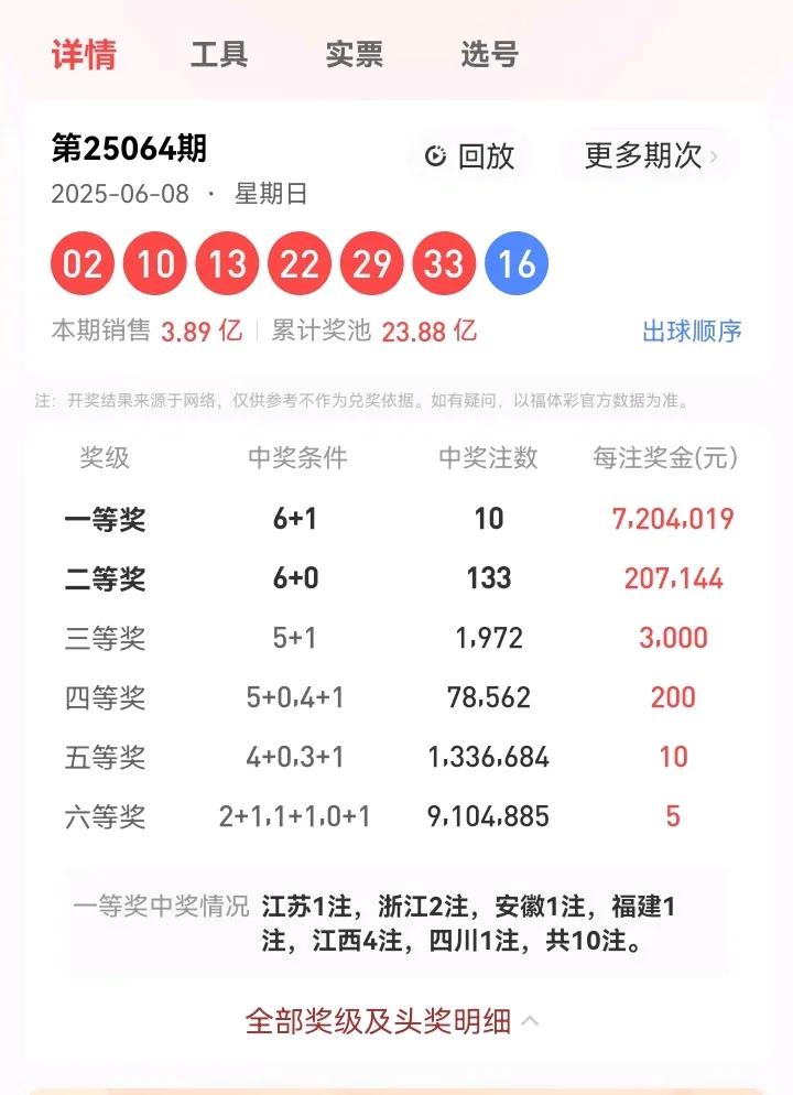 6月8号星期日，双色球开奖号码：02、10、13、22、29、33—16。本期双