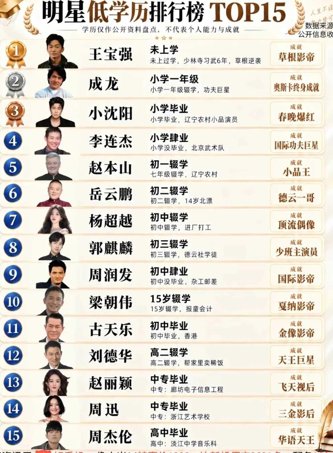 明星低学历排行榜
