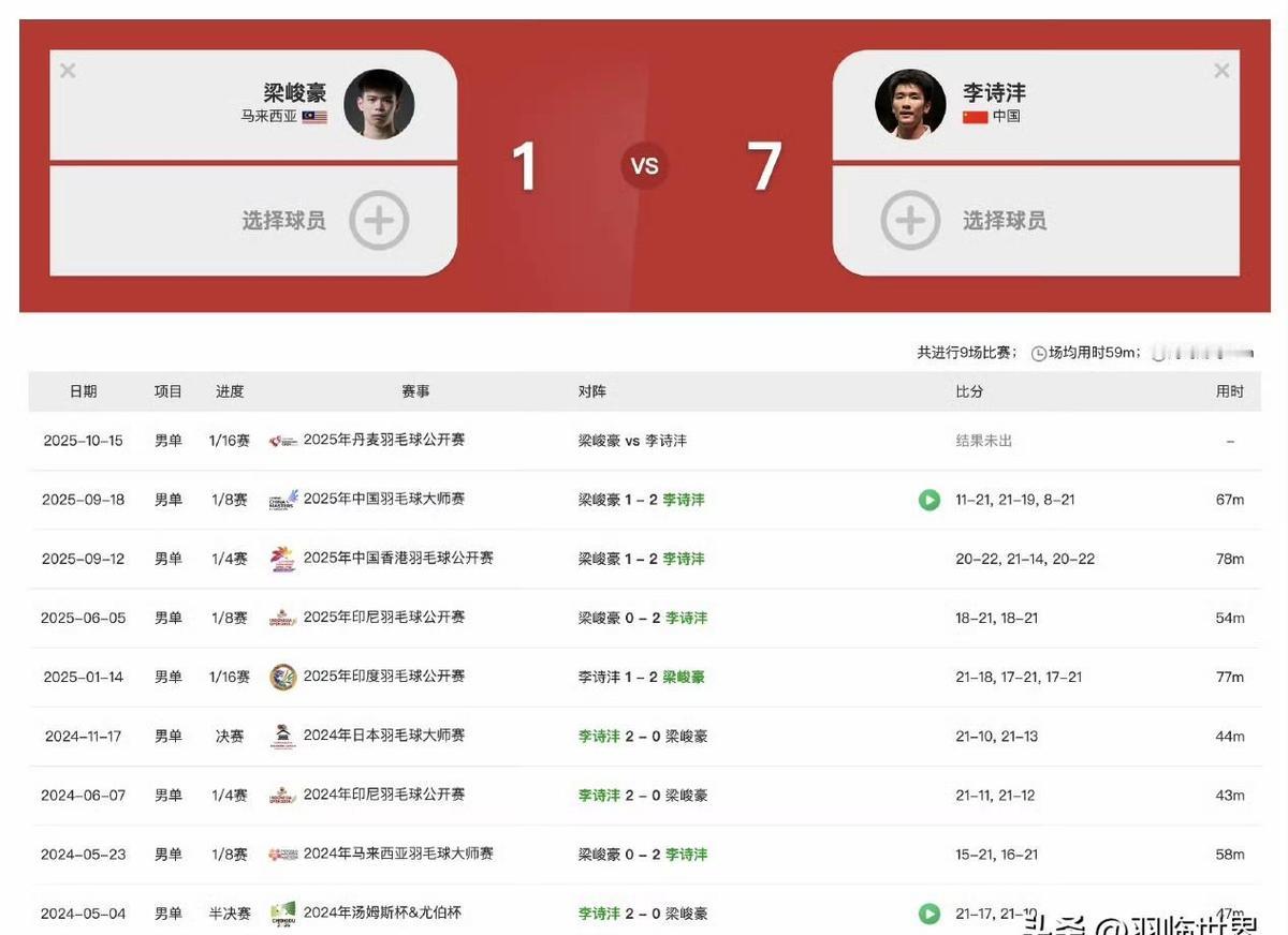 李诗沣赢了，没发力就赢了。教练说别急着扣，他真就没扣。七次失误，赛季最少，打