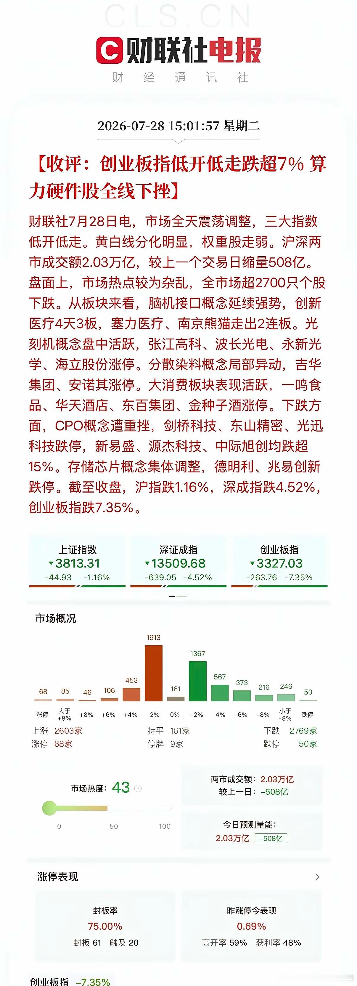 今天A股直接迎来一波大跳水，创业板暴跌7.35%，好在尾盘有大资金进场悄悄抄底了