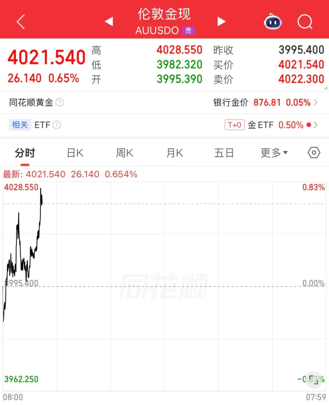现货黄金, 突然拉涨!
