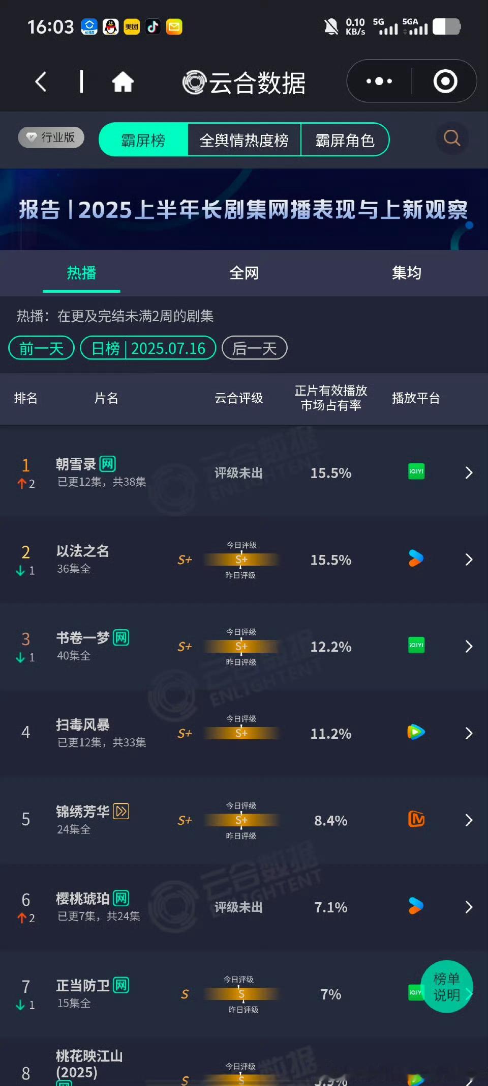 7.16云合，很凉快！不过朝雪录15.5%首次登顶​​​