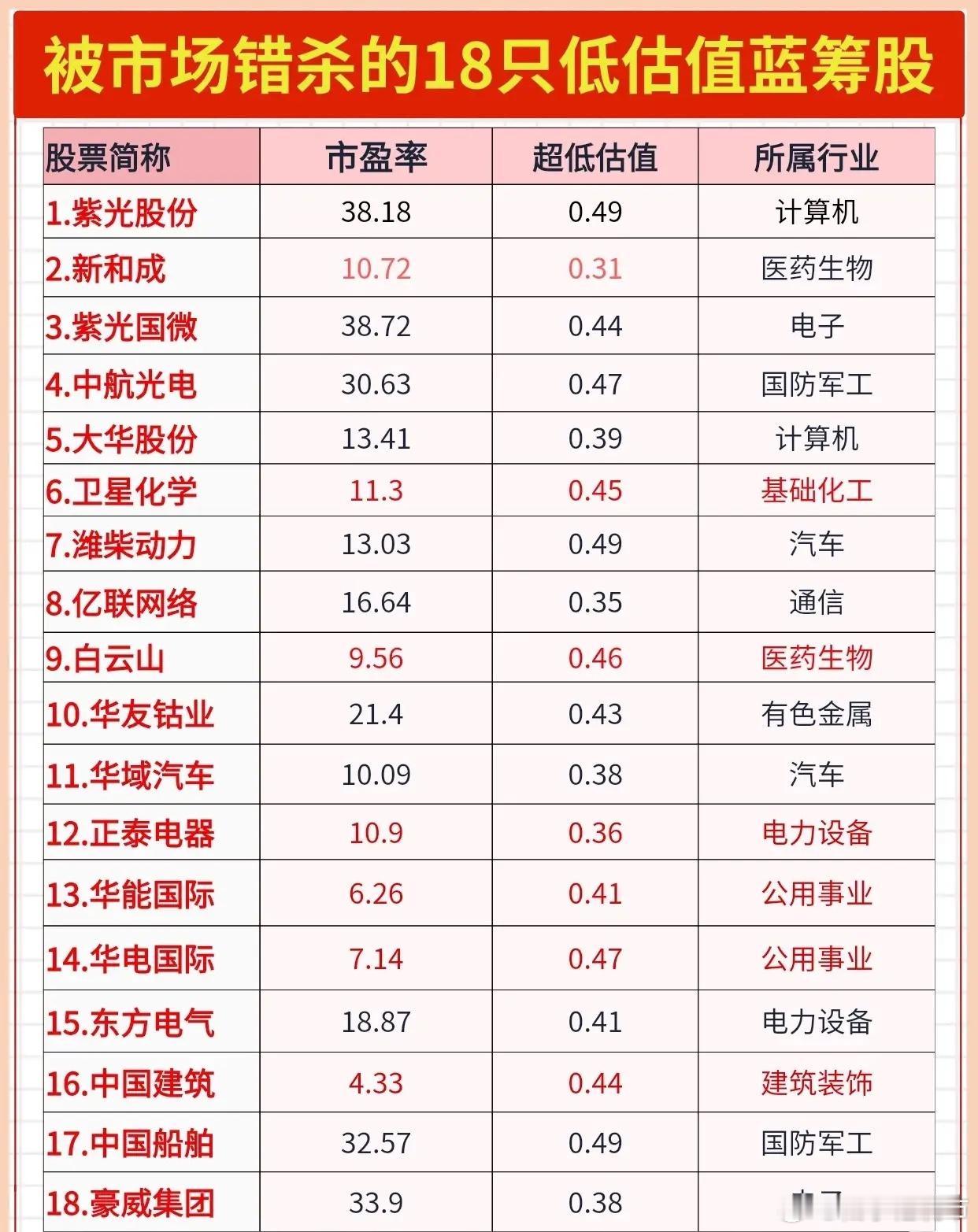 18只被认为是被市场错杀的低估值蓝筹股。信息包括：*股票简称：列出了具