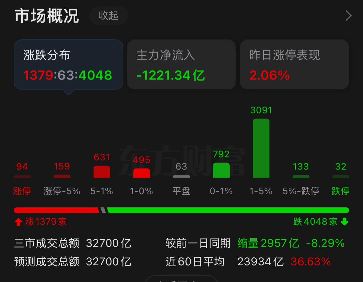 今日大盘收出阴线其实完全在预期之内，昨天就反复提醒大家，市场短线压力区间就在25