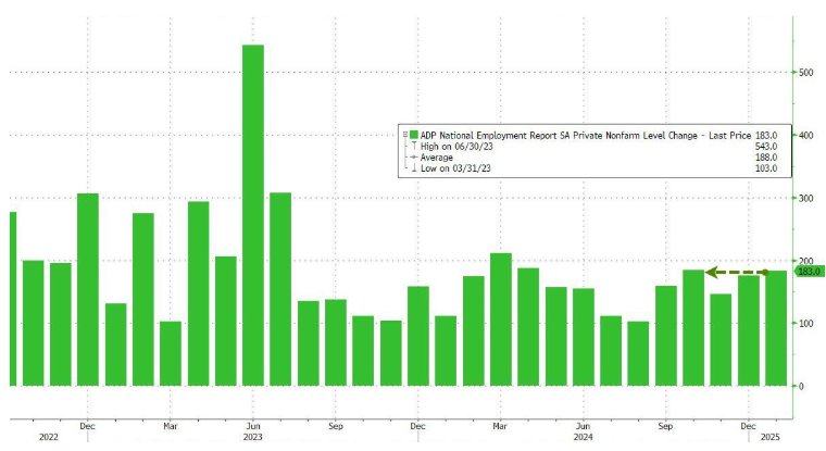“小非农”超预期! 美国1月ADP就业意外新增18.3万