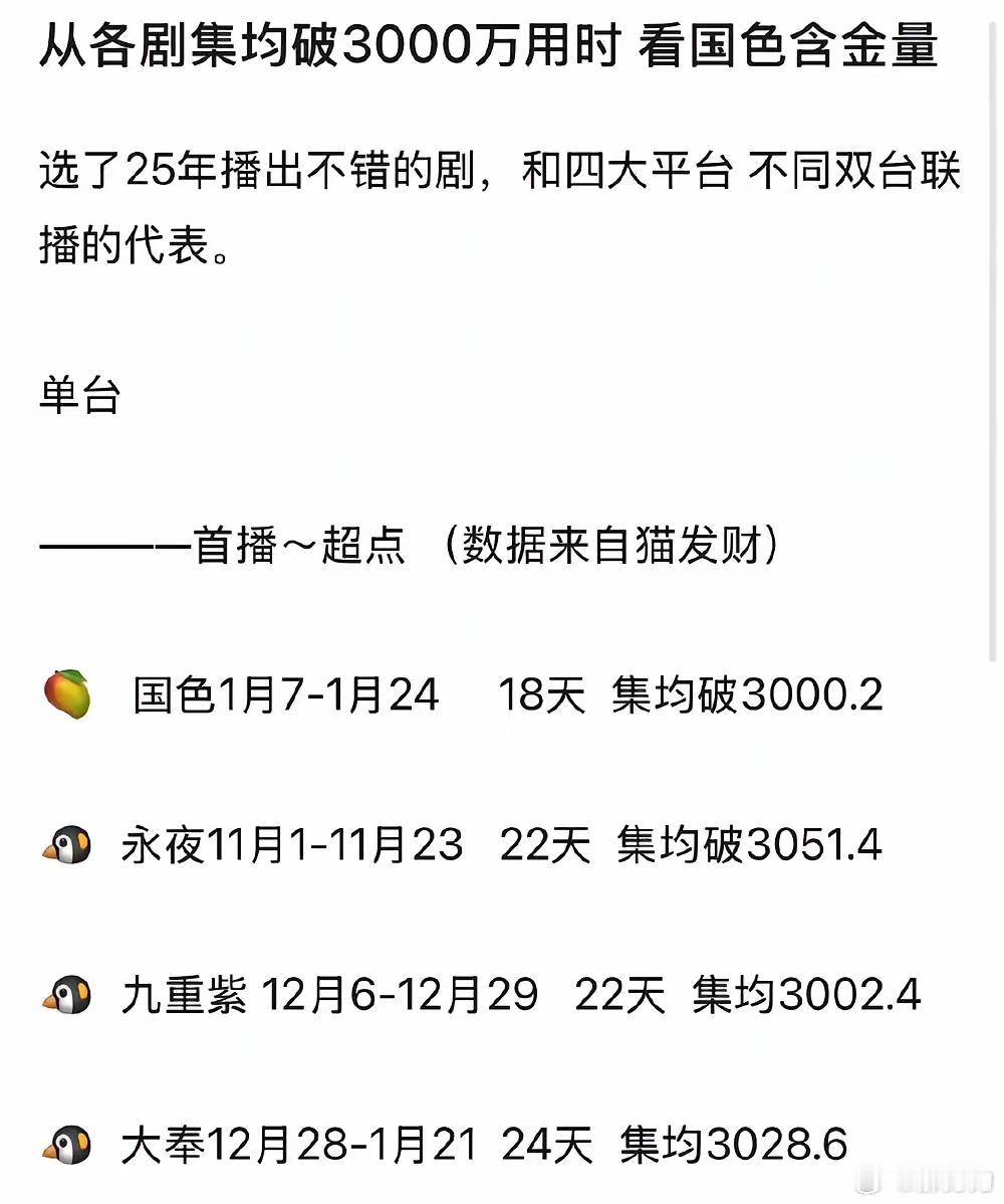 这样看杨紫确实扛剧国色芳华18天集均破3000万，腾讯三部：永夜22天，大奉24