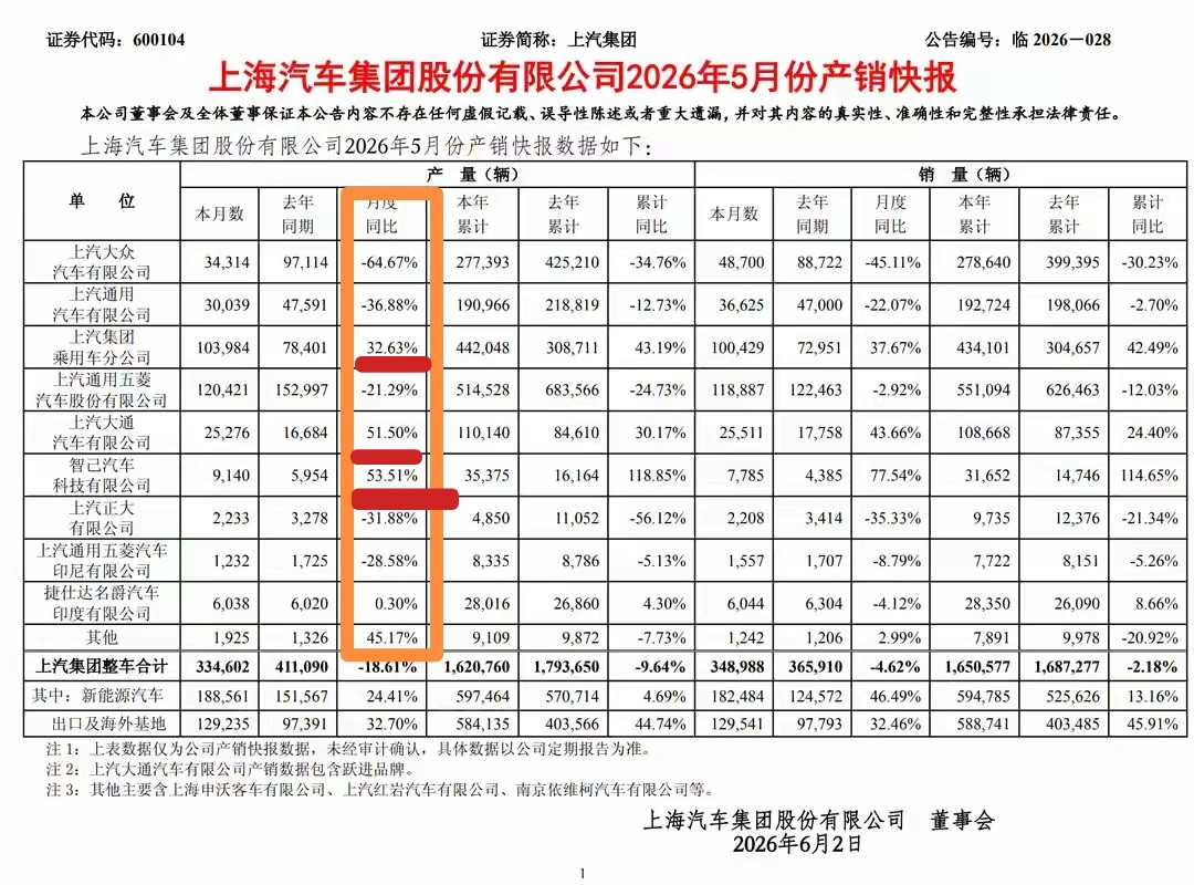 上汽集团5月份产销数据：上汽集团5月销量334602辆，合资品牌销量同比大幅下降