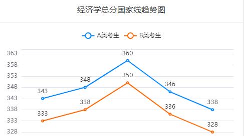 这四所A区院校的复试线比你想象得要低!