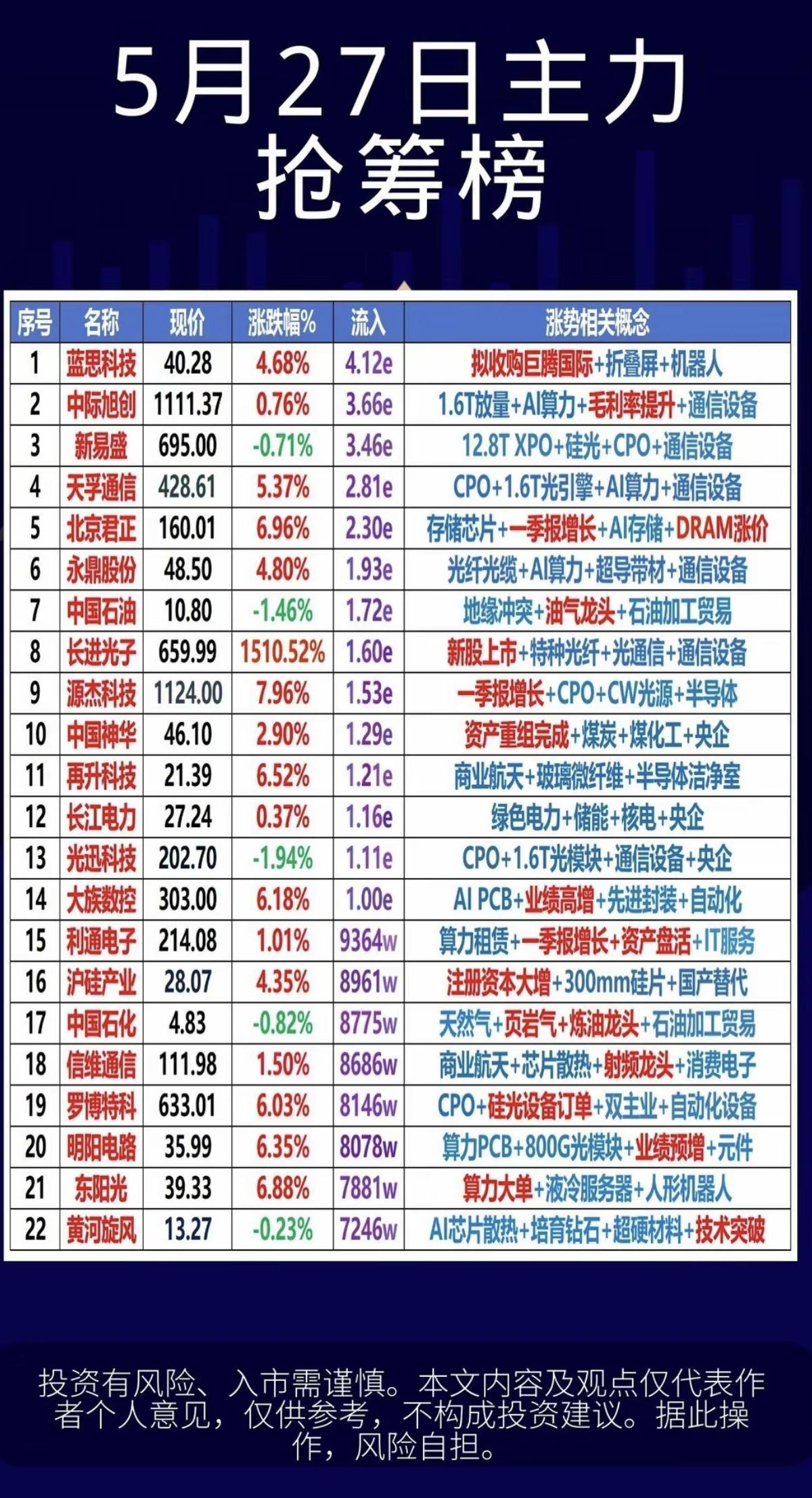 5.27周三主力偷偷扫货，净买入TOP20！1.固态变压器SST2.短