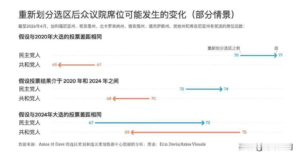 特朗普最终可能得不偿失。原本由他推动、旨在扩大共和党众议院优势的“期中选区重划
