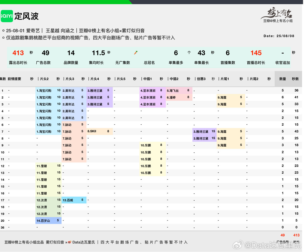 王星越、向涵之定风波招商最新单集只剩一广14品牌，总时长413s实时热度798