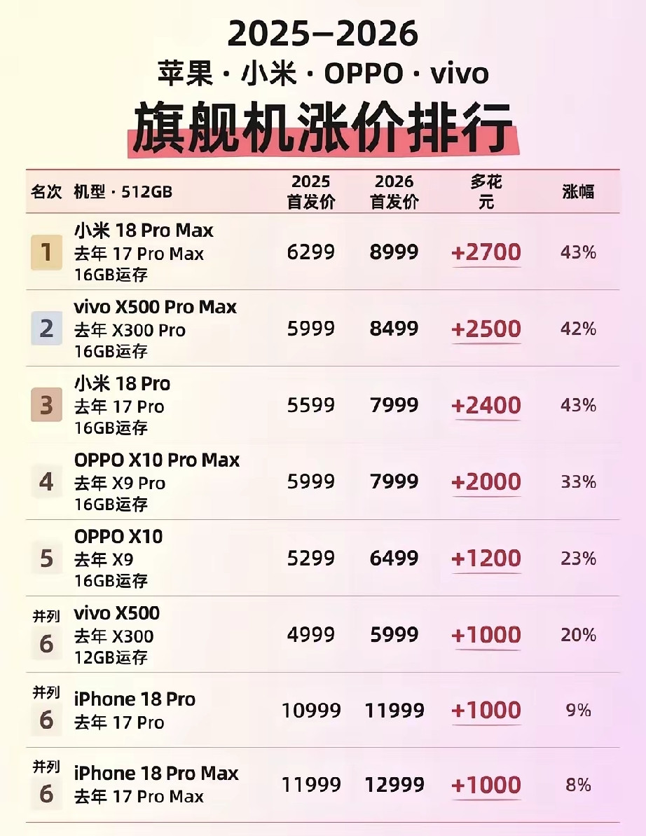 手机超过五千就是智商税，一般千元机日常足够用。需要买手机的朋友们再忍忍，现在不要买，现在已经开始大幅