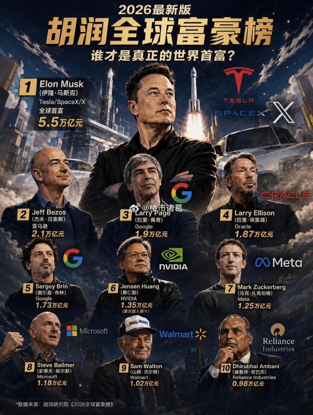 全球最有钱的10个男性。
