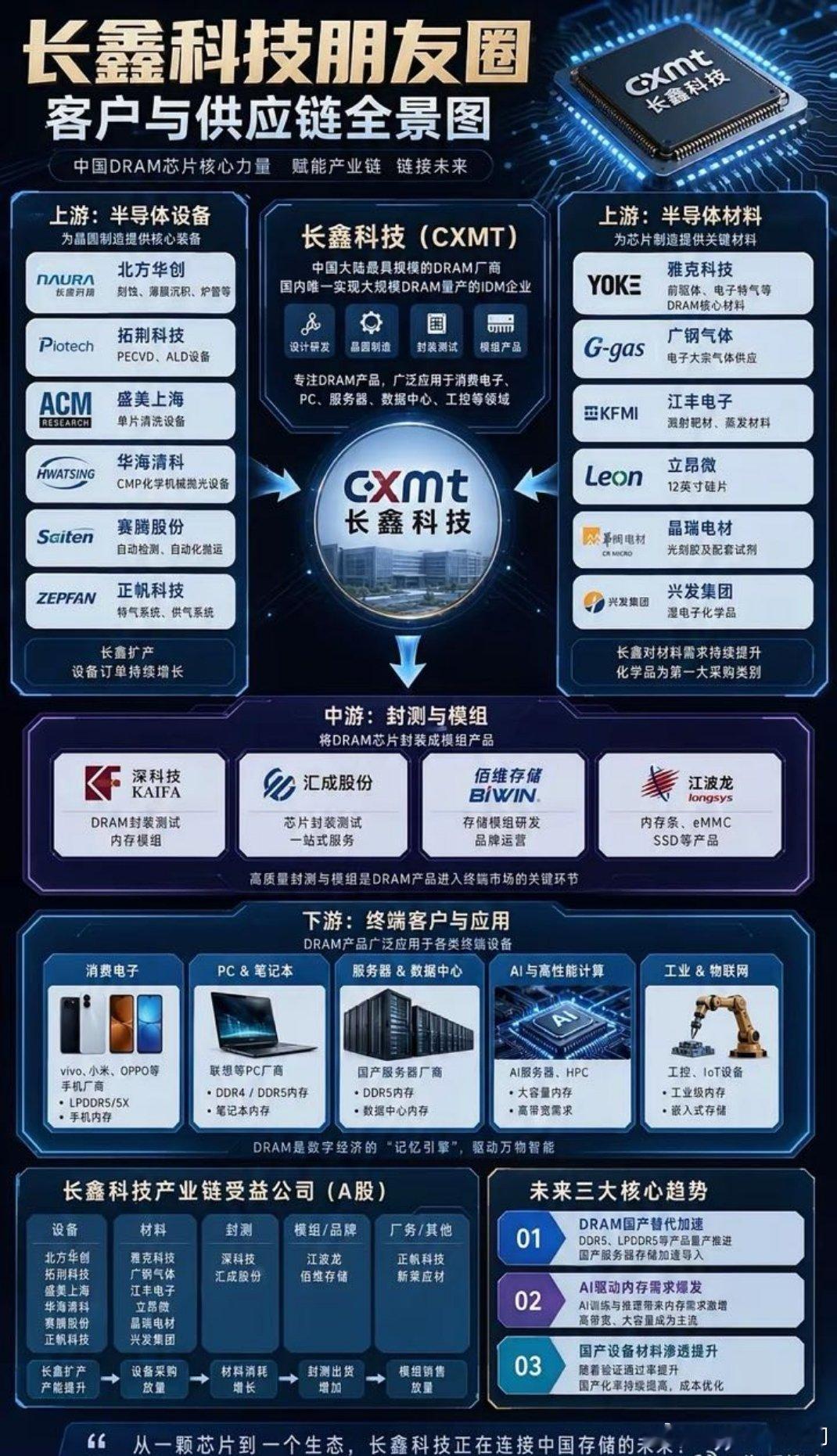 长鑫科技供应商和合作伙伴