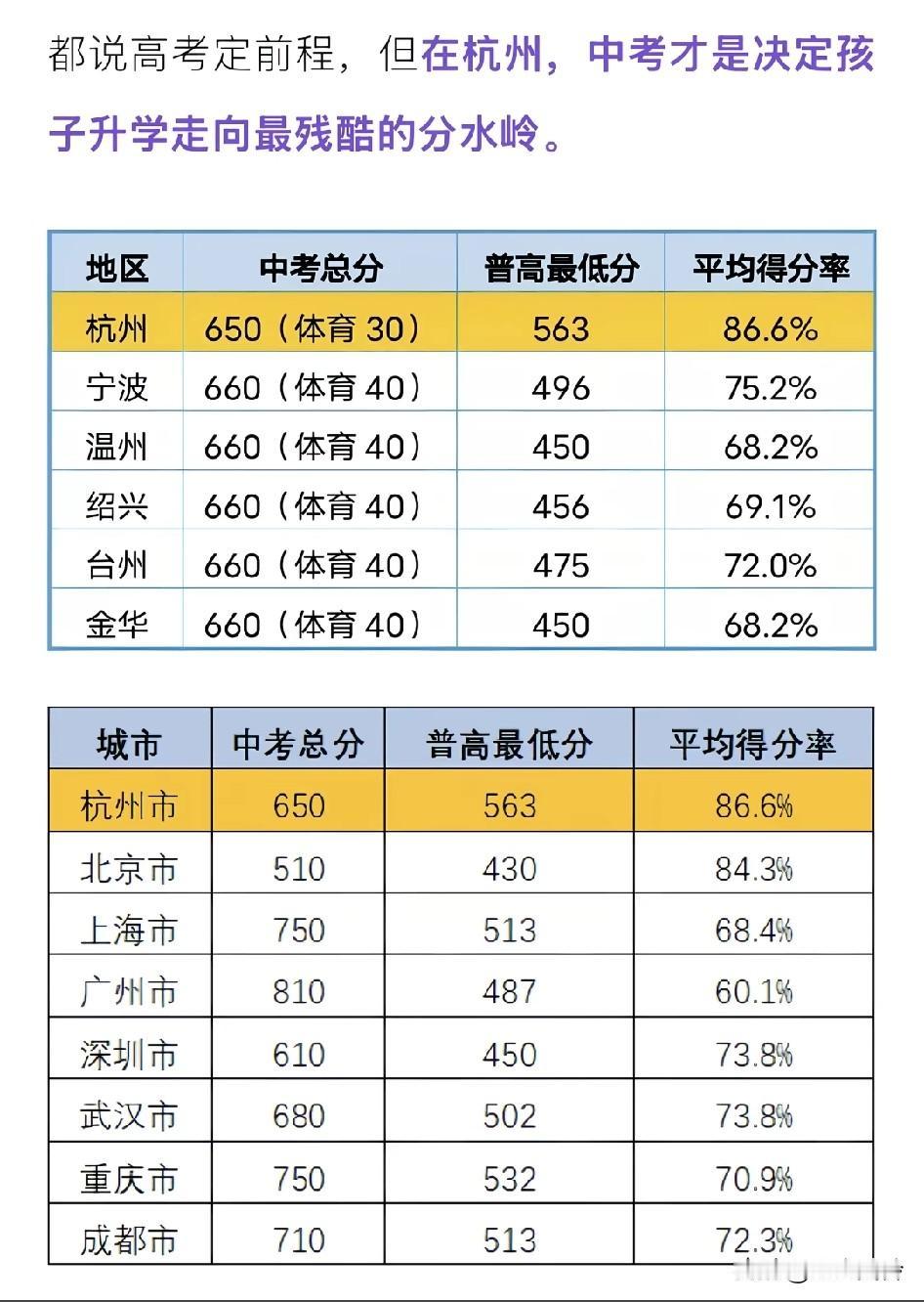 都说高考定前程，但在杭州，中考才是决定孩子升学走向最残酷的分水岭，有人问中考