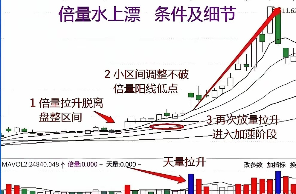 倍量水上漂，抓主升浪的经典形态在市场中相当多的交易者看到倍量的大阳线出现之后就会