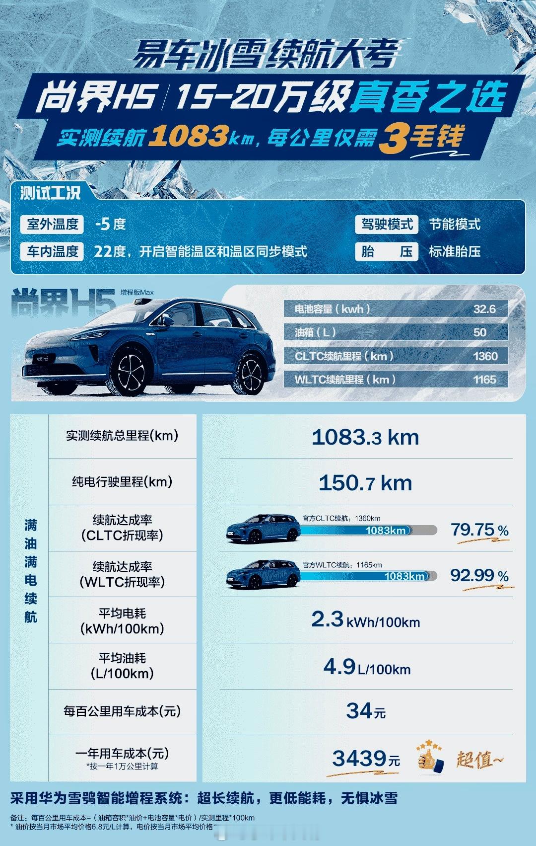 鸿蒙智行最近把五大品牌的车拉到零下30℃的冰天雪地搞了一场“冻到发抖的极端测试”