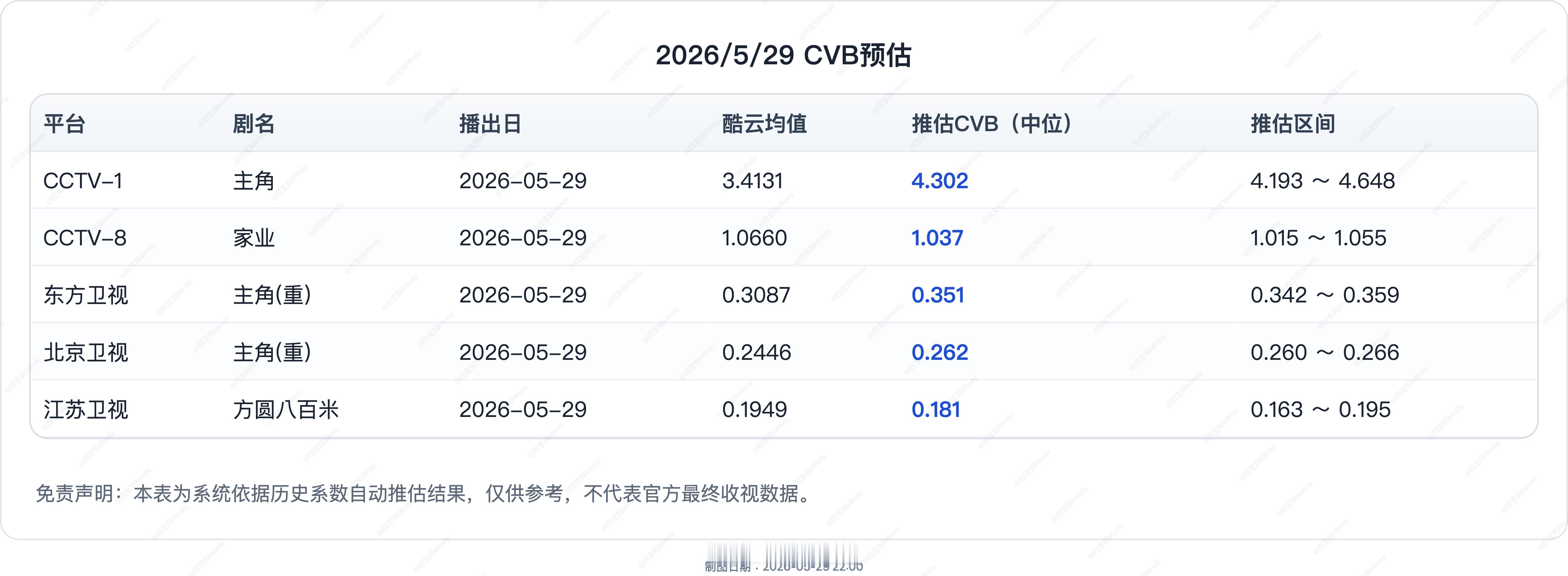 5.29CVB收视率预测在播剧：主角、家业、耀眼（停）、雨霖铃（停）、方圆八