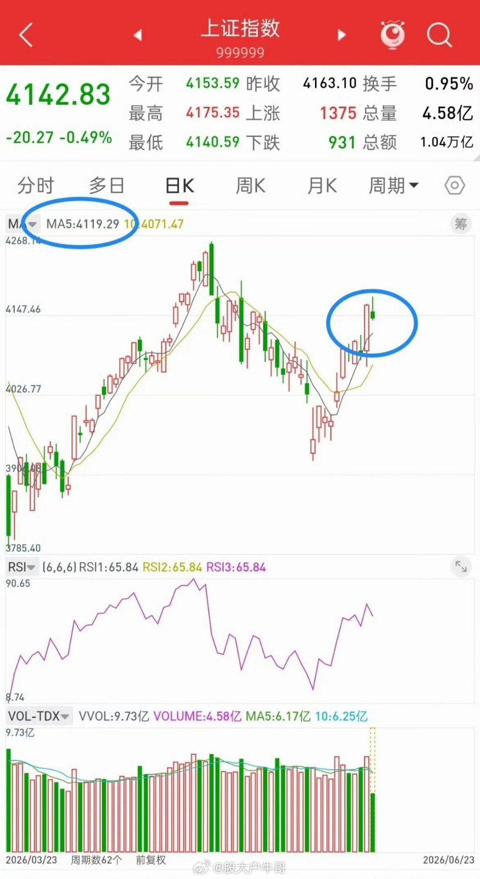 A股，今日缩量冲高回落，后市走势会如何演绎？目前几大指数，从技术形态上来看，看不