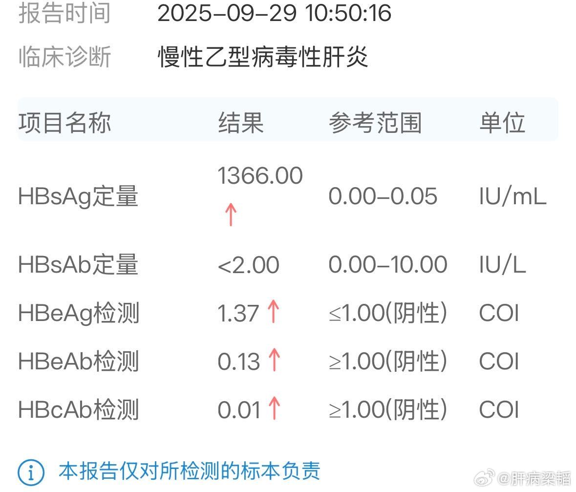 乙肝随着时间推移，e抗原也是可以逐步下降。​​​
