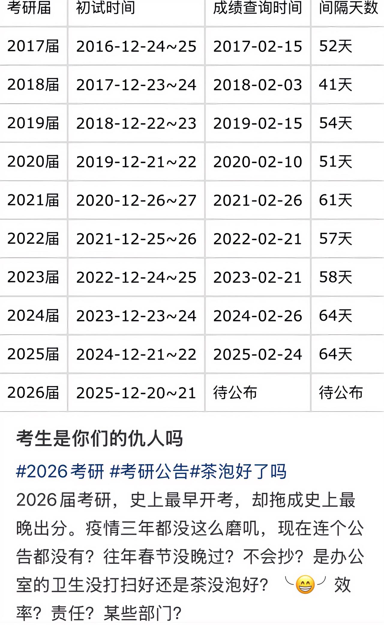 考研查分第三天还没听到哪个大学能查到，不知何原因今天硕士研究生初试分数难产。网友