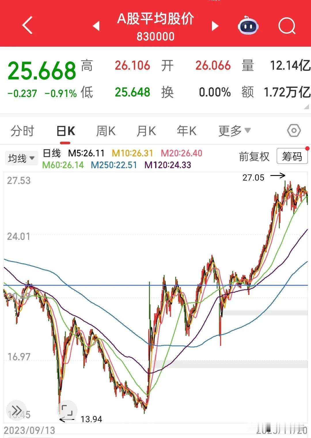 4000点的牛市天天4000家下跌，亏钱但不难受，反倒觉得在这大牛市中能有这么多
