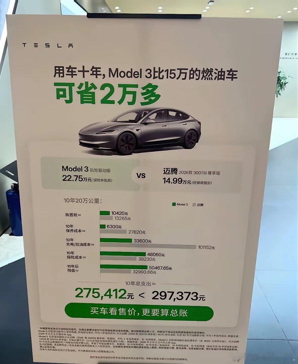 特斯拉门店海报不厚道十年后Model3仍然比比15万的燃油车还省两万！​