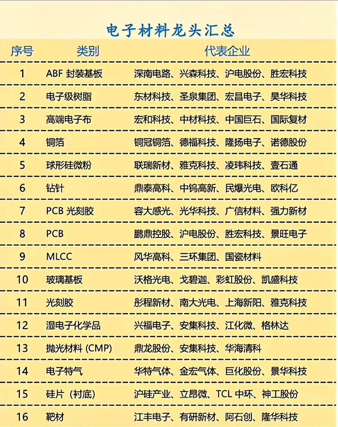 这张表把电子材料的细分赛道拆得挺细，从封装基板一路到靶材，基本覆盖了"卡脖子"最