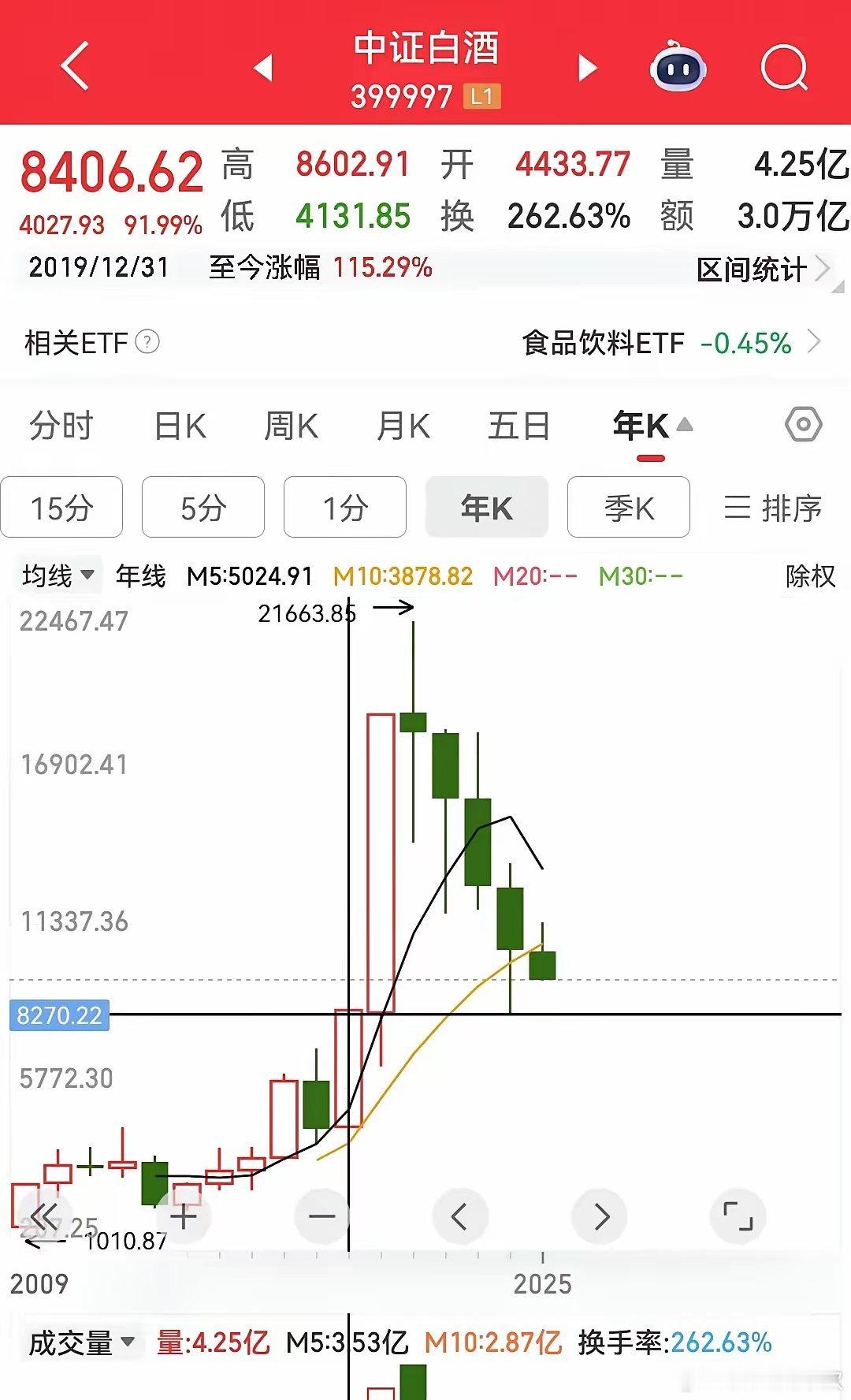 人声鼎沸的白酒板块，已然陷入现金流消耗战中了。白酒持续下跌的时间线已经20天左右
