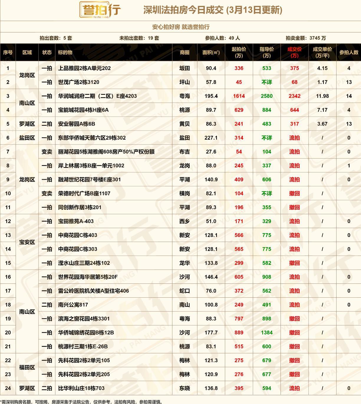 深圳法拍房：3.13成交，润府抢疯了~1、坪山世贸广场13人抢，加价51%2