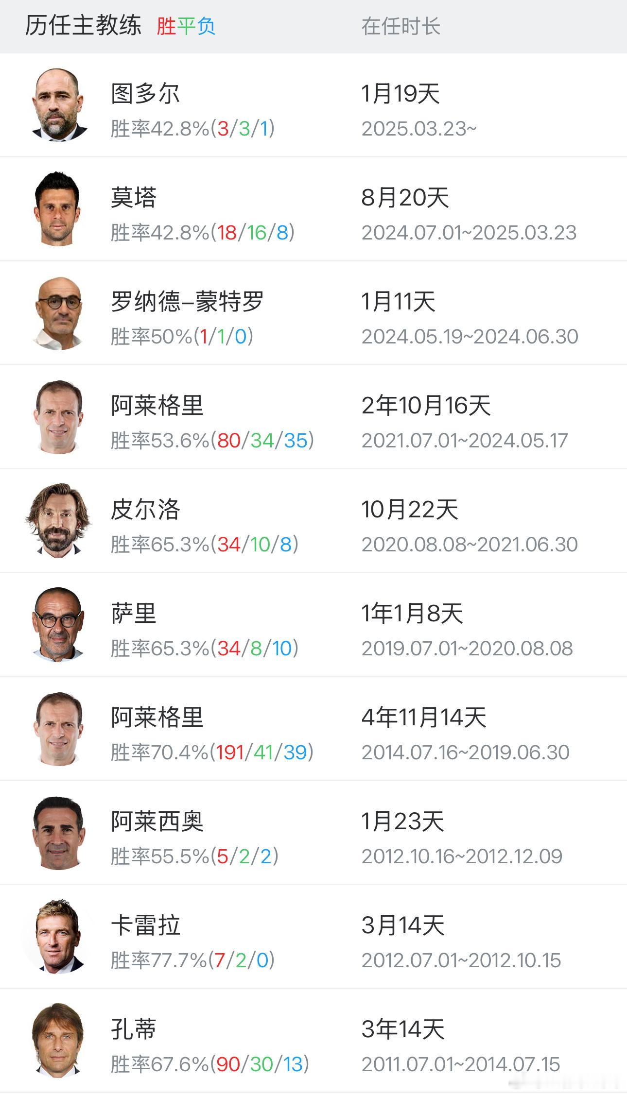 在过去14年时间里，尤文图斯一共经历了10人次的教练，卡雷拉的胜率yyds，囧一