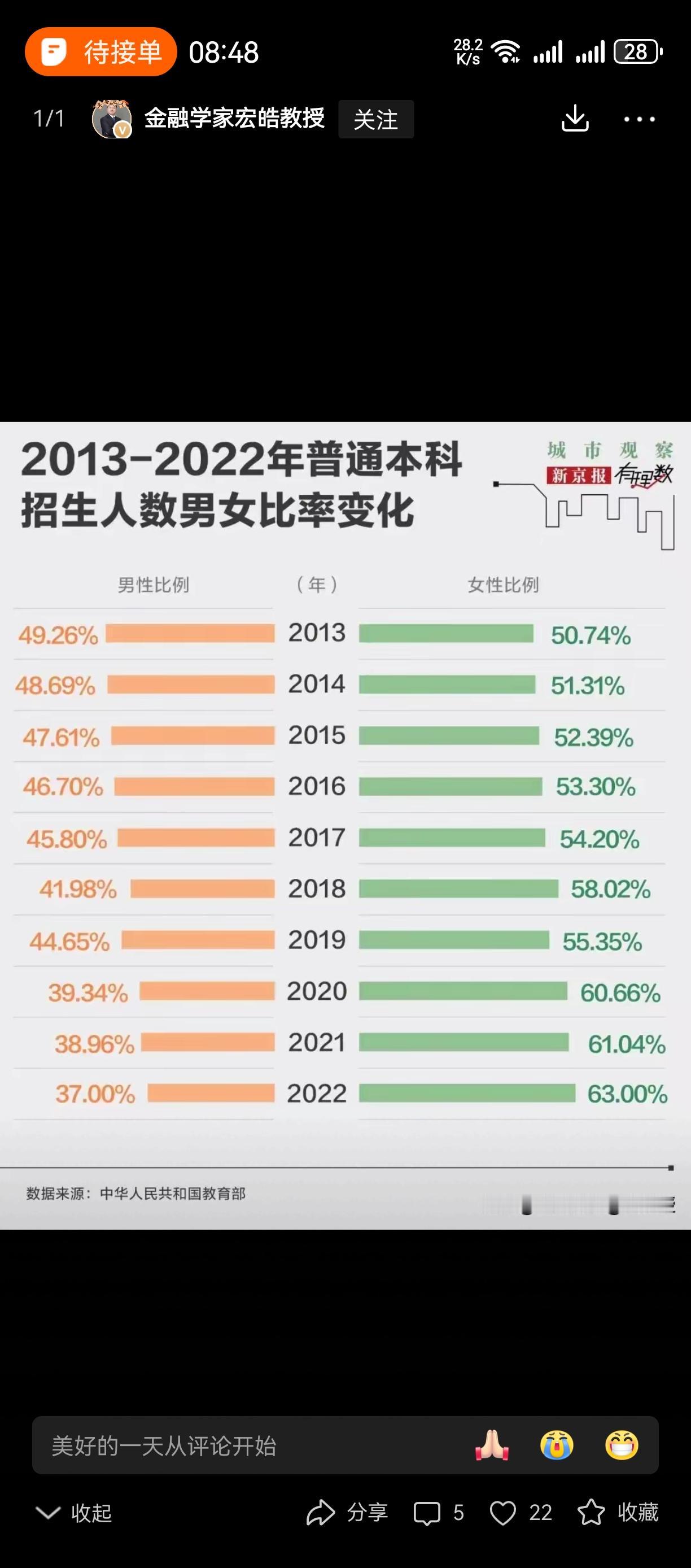 男的干不过女的！[点赞]女生也很能干主要是学习上，有数据报道百分之六七十大学