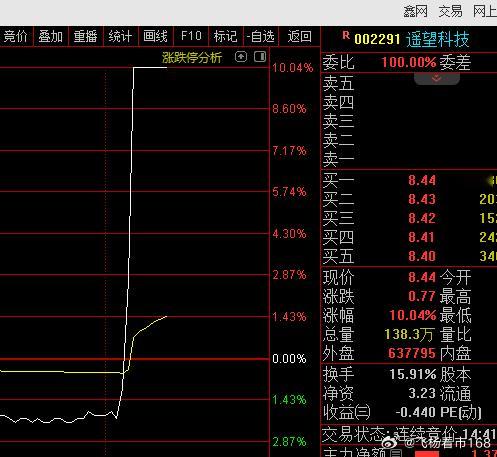 尾盘惊喜来了！！！002291遥望科技一根直线拉涨停！刺不刺激？恭喜把握机会的老