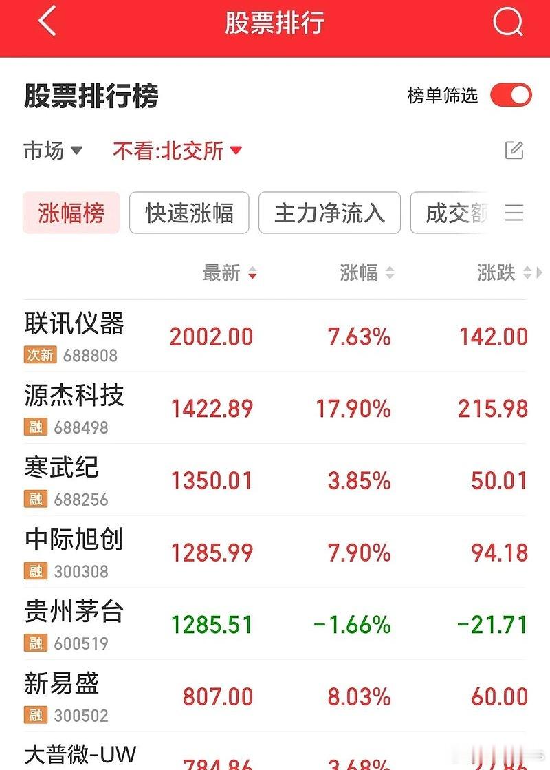 记录一下，Ai总龙头，老大哥中际旭创股价超过了贵州茅台