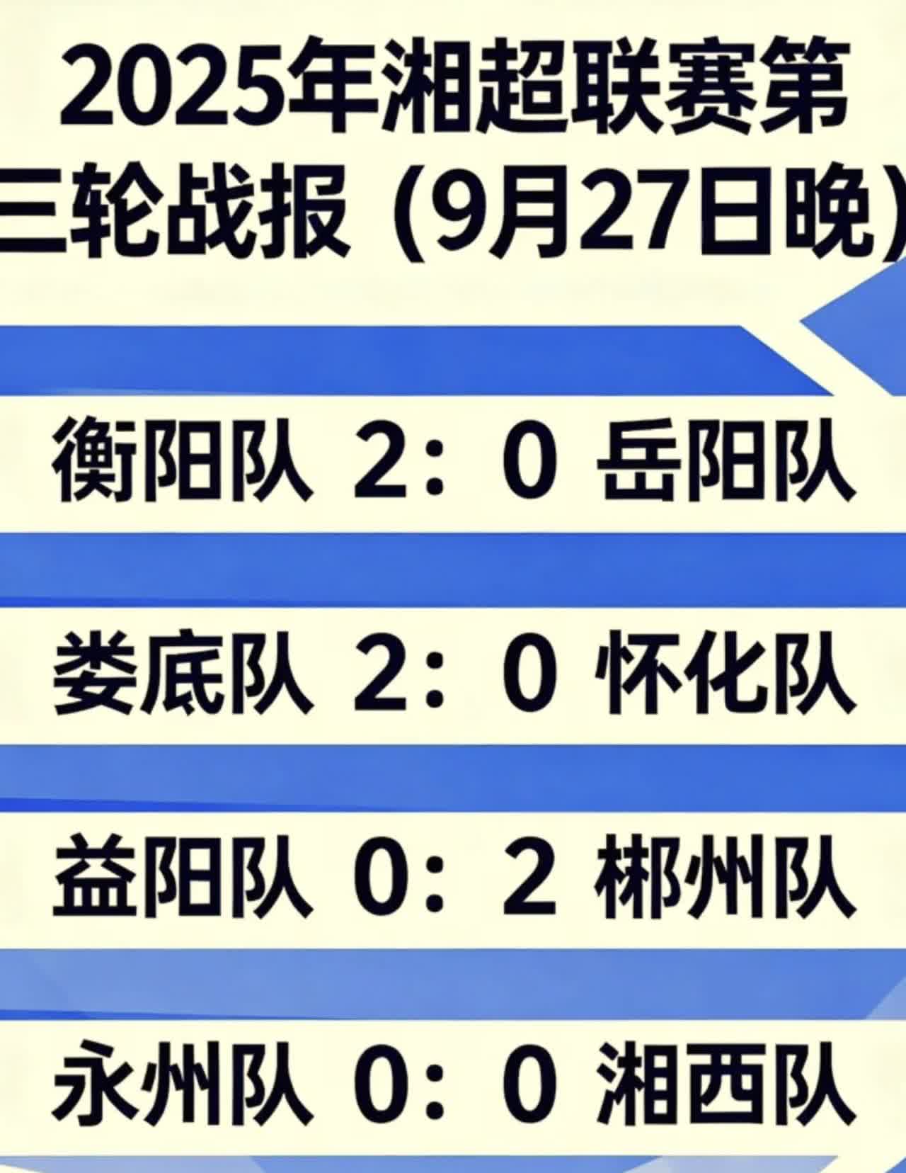 9月27日“湘超”联赛，比赛已经结束！战况激烈，战果如下！衡阳2：0岳阳