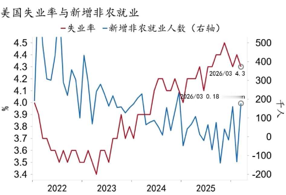 今晚8点半有个重要数据——美国4月大非农。新增就业和失业率数据一出，全球资本可能