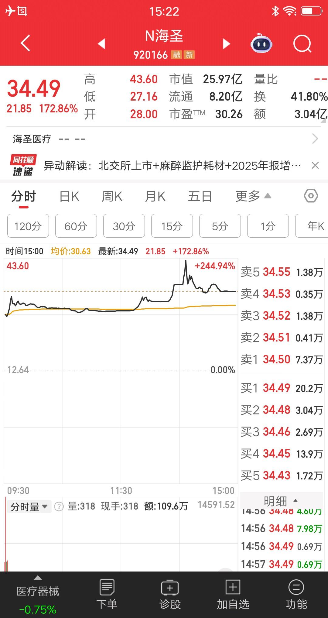 A股今天最幸福的一批人诞生了，就是打新股中签的散户朋友。该票盘中最小涨幅1.1倍