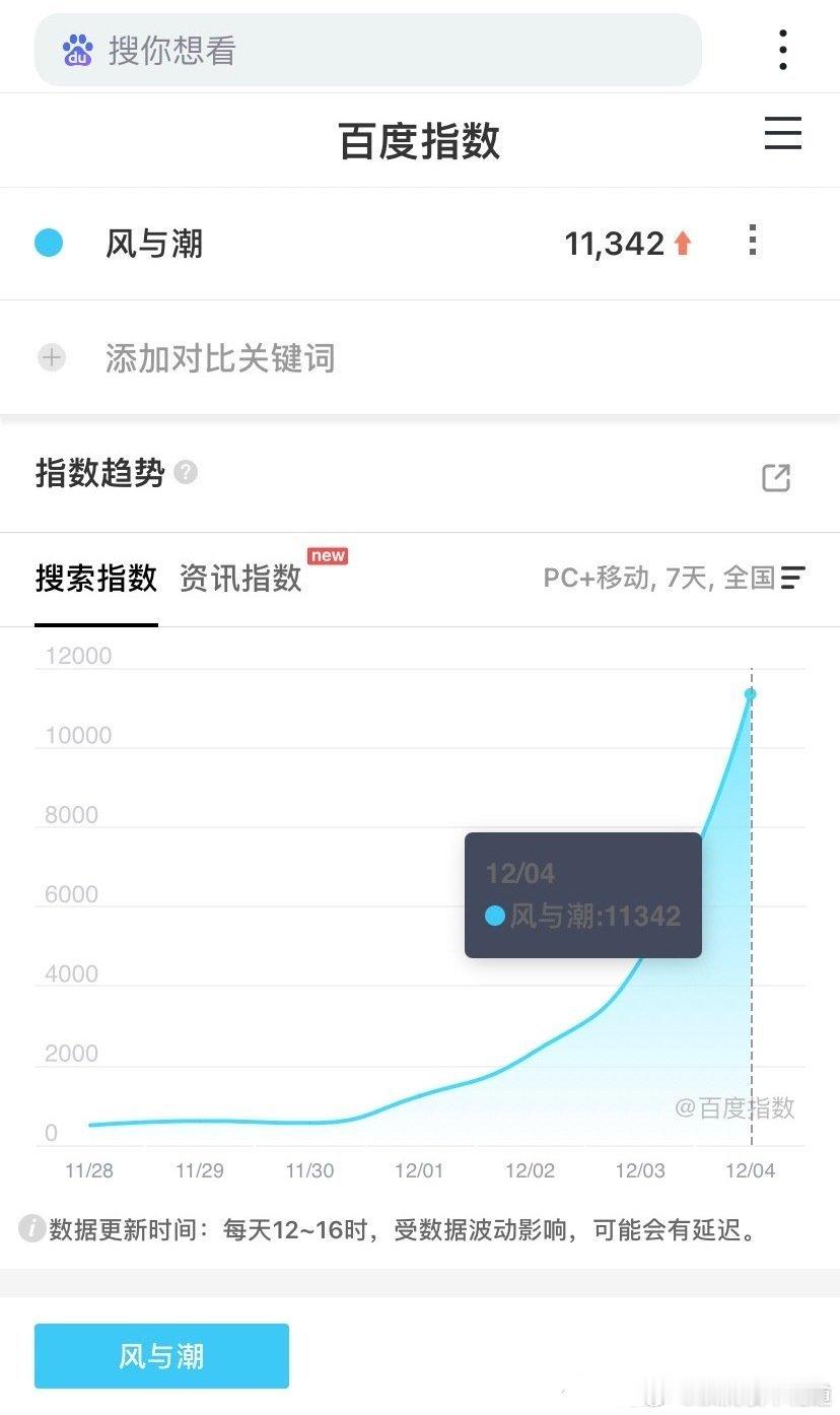 任嘉伦风与潮《风与潮》12/4定档和预告发出后百🈯️破万，翻了两倍多！对