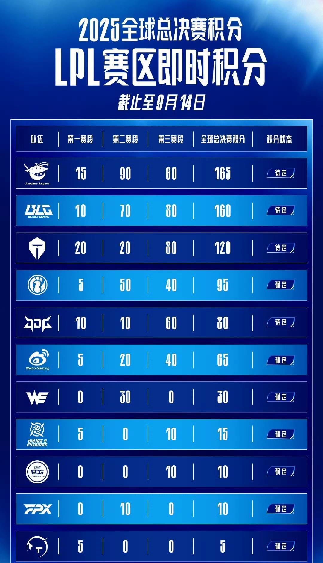 2025英雄联盟全球总决赛LPL赛区积分排名：第一：BLG，160分，第二：