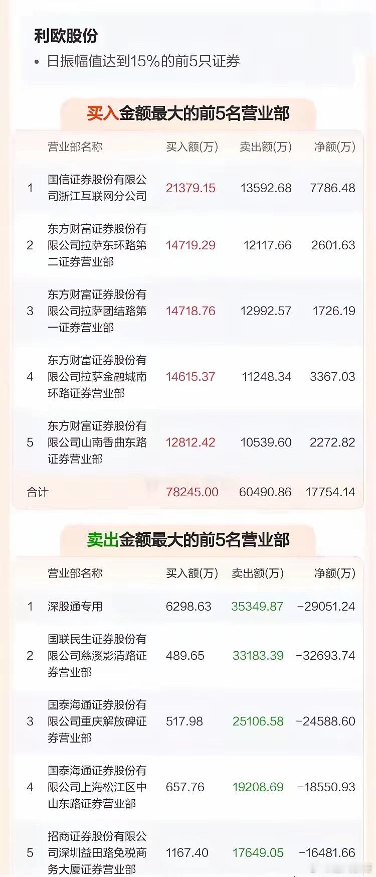 周五，利欧股份100亿的封单，居然开板了，被万众一心的散户给撬开了。就这一支票，