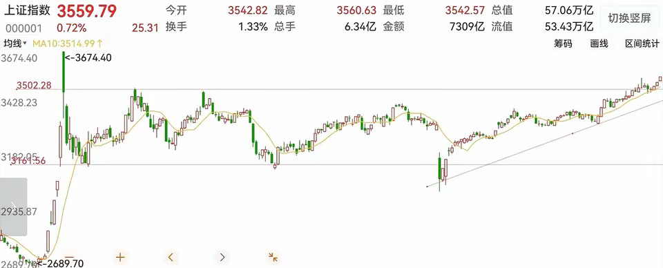 今天继续创年内新高，放量大涨，跳空高开出现了一个缺口，一个光头光脚的中阳线，气势
