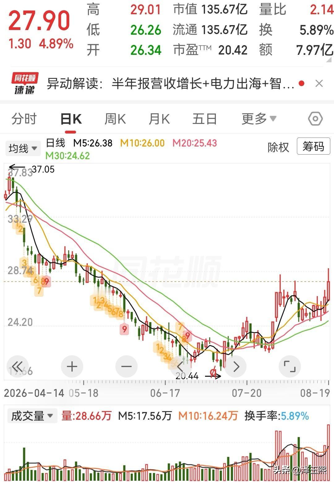 这三只低位潜力股可以参考1、荣盛石化公司为国内民营炼化龙头，拥有4000