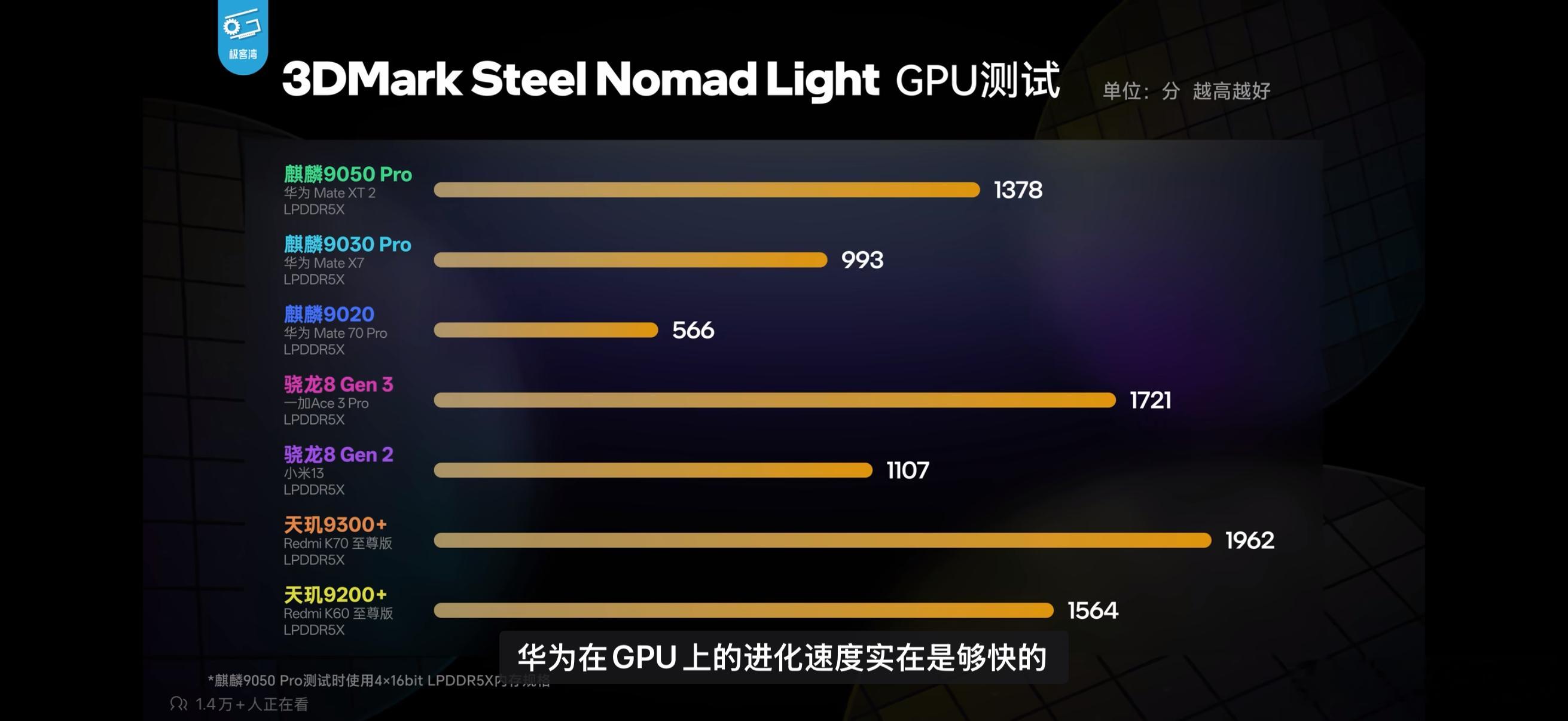 极客湾测试麒麟新款处理器麒麟9050Pro，其CPU单核跑分稍弱于骁龙8Gen3