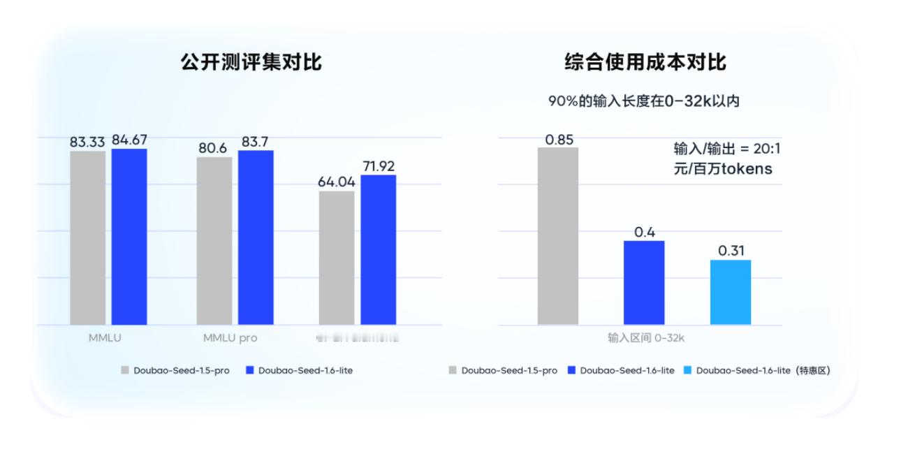 最新数据显示，今年9月底，豆包大模型日均tokens调用量已突破30万亿