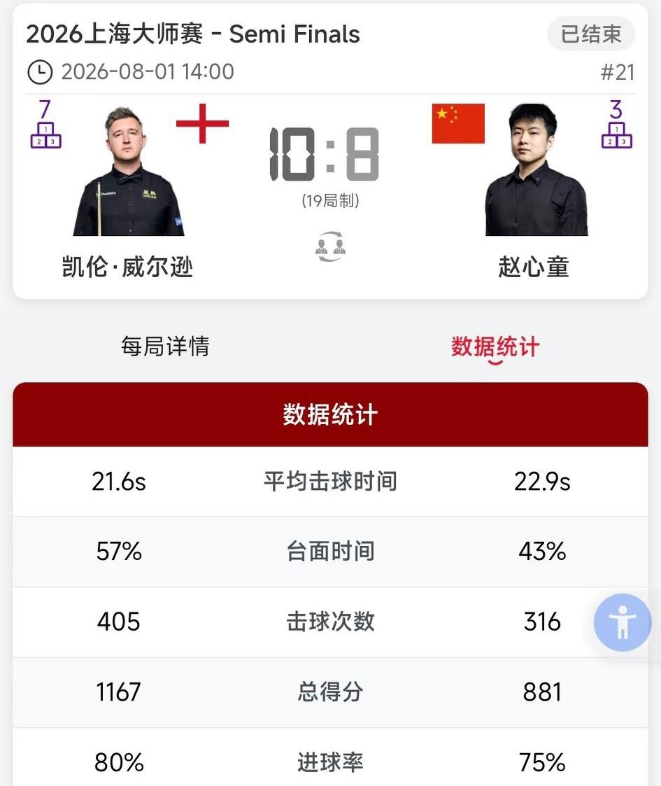 赵心童第15局之后突然断电，大概率还是心态上受到了影响。第一颗远台红球打进，白球