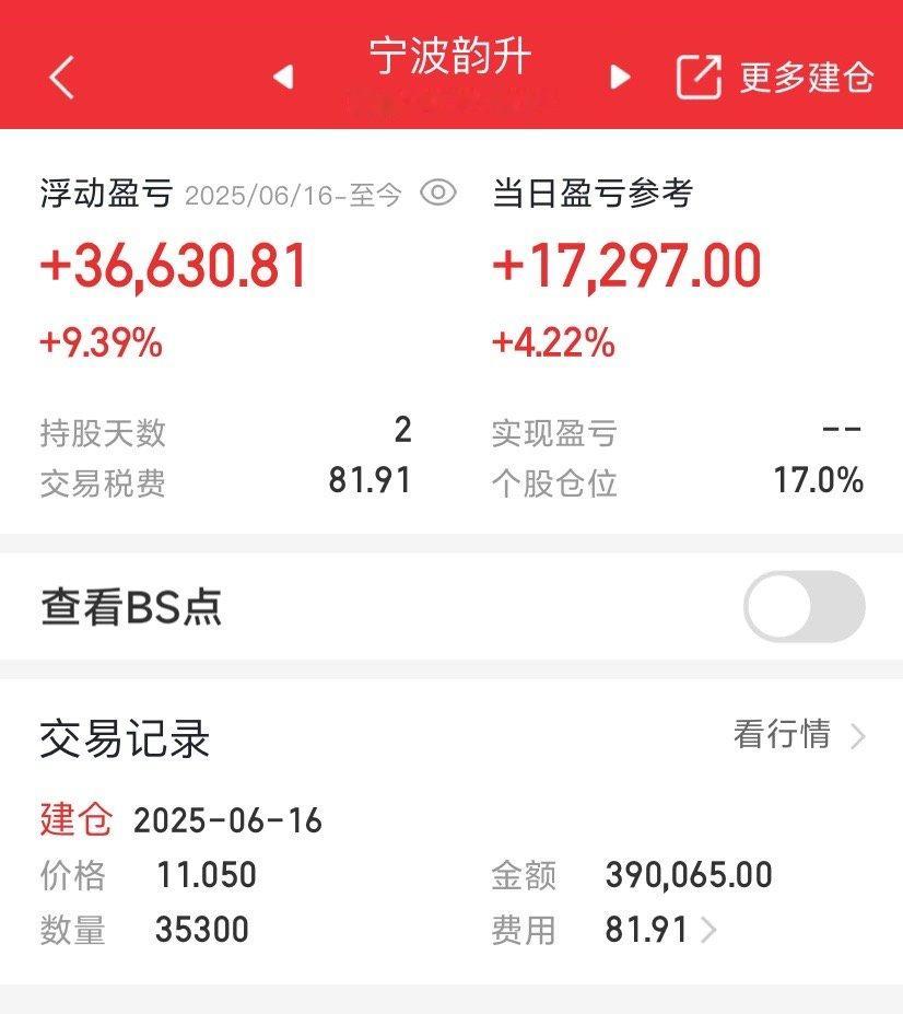 漂亮昨天入场，今天强势拉升。​​​