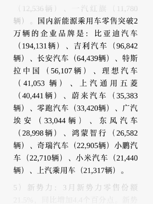 乘联会3月销量数据出炉了，来看国内新能源零售突破2万辆的品牌。比亚迪19413